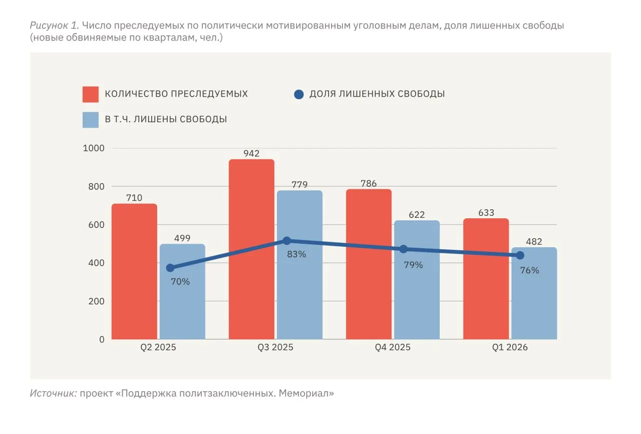 За январь–март 2026 года не менее 633 человек столкнулись с политически мотивированным преследованием, 482 из них лишены свободы в той или иной форме. Правозащитники отмечают стабильно высокий уровень репрессий: на территории России количество новых дел и доля заключённых держатся на одном уровне уже несколько кварталов подряд, а на оккупированных территориях Украины уровень преследований относительно численности населения в разы выше.