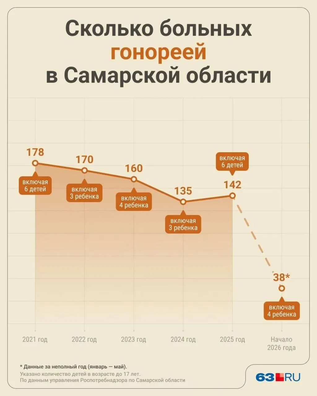 Роспотребнадзор по Самарской области сообщил, что с января по май 2026 года гонорею выявили у 38 жителей региона; среди них четыре ребёнка до 17 лет — все из Самары.