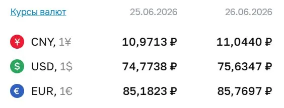 Официальный курс Центробанка на 26 июня: доллар — ₽75,63; евро — ₽85,77; юань — ₽11,04. Последний раз курс доллара превышал ₽75 7 мая.
