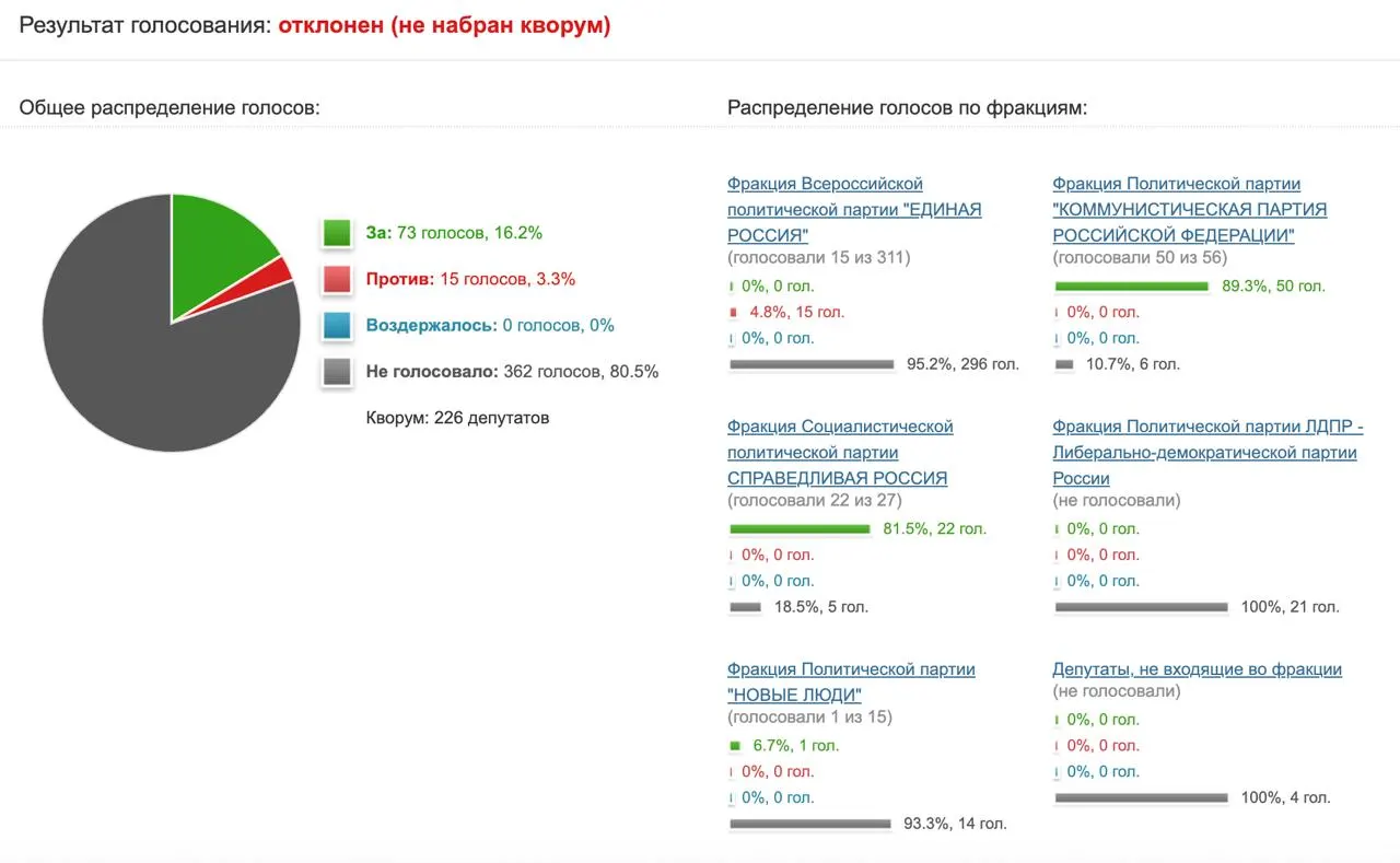 Депутаты не поддержали инициативу направить запросы в профильные ведомства о эффективности блокировок Telegram — предложение набрало лишь 73 голоса и было отклонено.