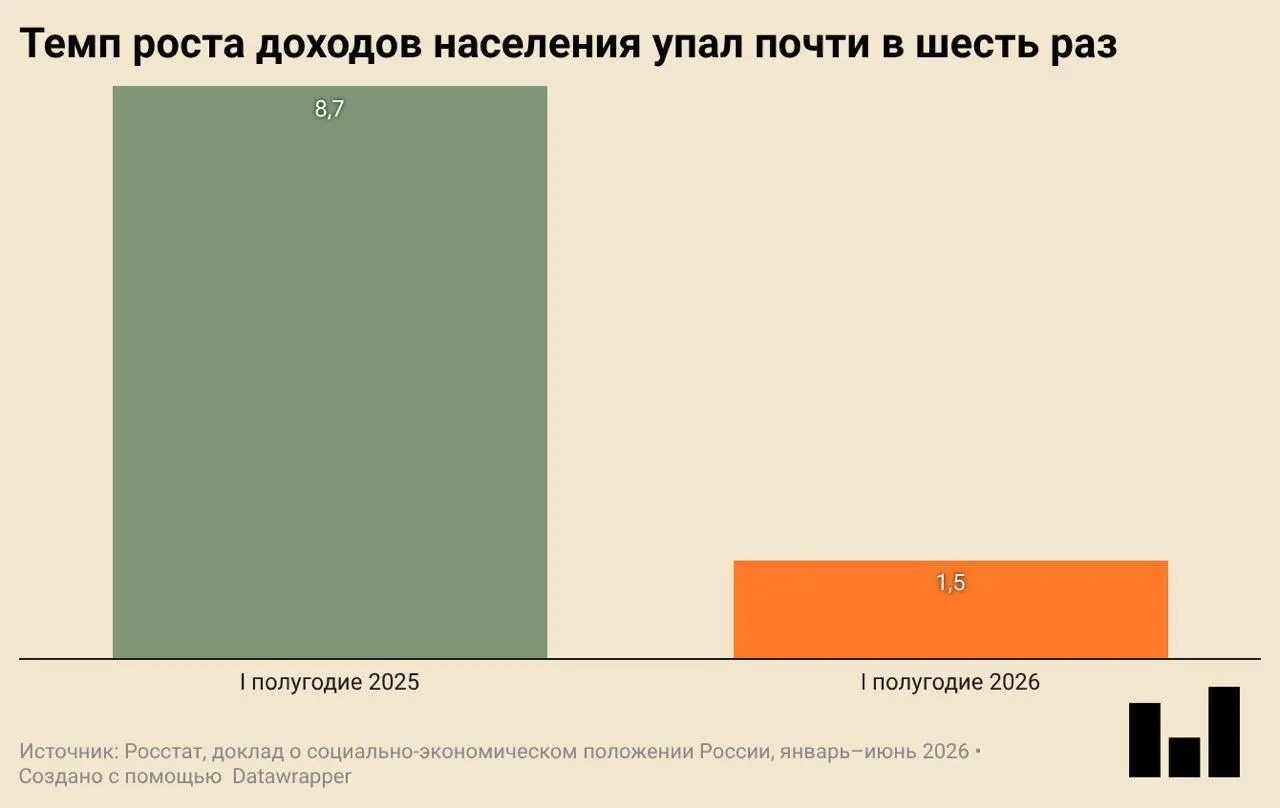 В I квартале ВВП уменьшился на 0,2% в годовом выражении. В докладе отмечают снижение инвестиций, замедление строительства и сокращение покупок одежды и обуви.