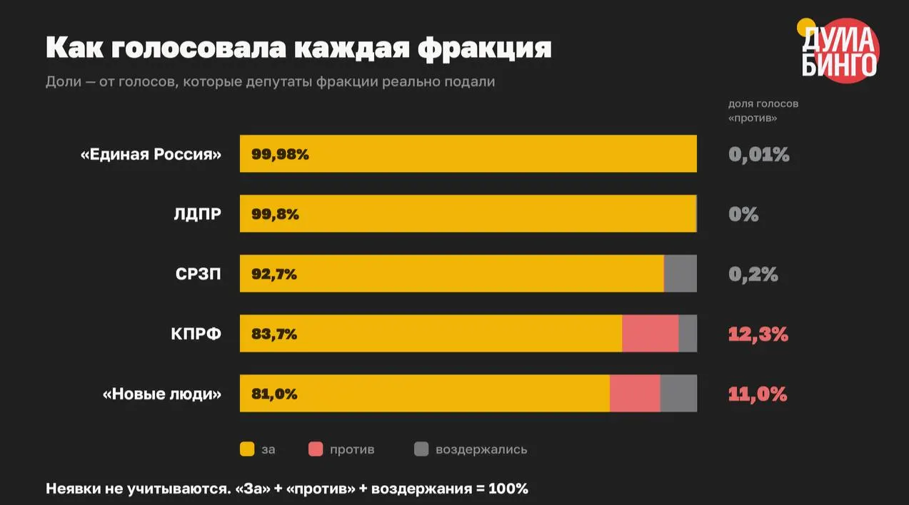 В VIII созыве принято не менее 59 законов, ограничивших распространение информации: всего 334 голоса «против» при 21 778 «за». Практически во многих голосованиях не было ни одного «против».