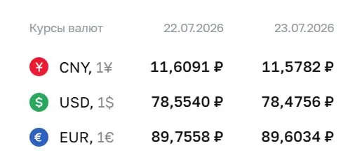 Официальный курс на 23 июля: доллар — 78,48 ₽ (−0,08 ₽), евро — 89,60 ₽ (−0,15 ₽), юань — 11,58 ₽ (−0,03 ₽). По курсу ЦБ проводят расчеты по облигациям и фьючерсам.