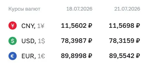 Официальный курс Центрального банка на 21 июля: доллар — 78,32 руб., евро — 89,55 руб., юань — 11,57 руб. По курсу ЦБ проходят расчёты по ряду финансовых инструментов.