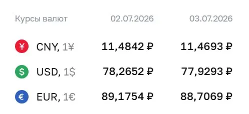 Официальный курс на 3 июля: доллар — 77,93 ₽; евро — 88,71 ₽; юань — 11,47 ₽. Курсы используются для расчетов по облигациям и фьючерсам.