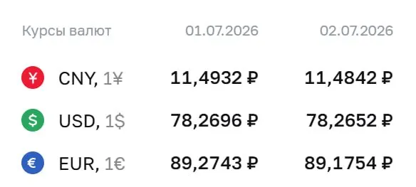 Официальный курс Центробанка на 2 июля: доллар — 78,27 ₽, евро — 89,18 ₽, юань — 11,48 ₽. По курсу ЦБ проходят расчёты по облигациям и валютным фьючерсам.