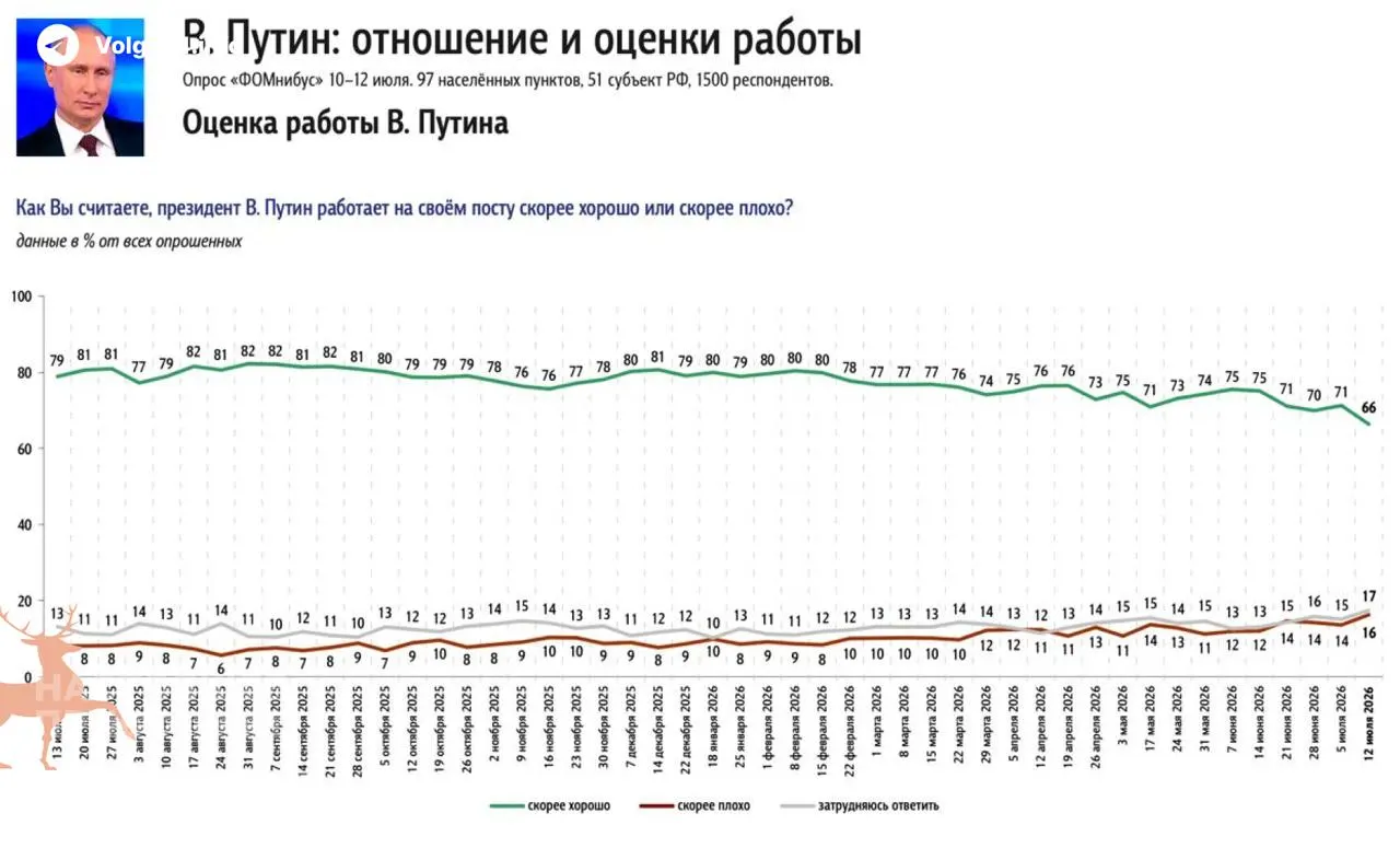 Фонд «Общественное мнение» и ВЦИОМ фиксируют резкое снижение одобрения президента. Главный триггер — дефицит топлива и рост цен на бензин.