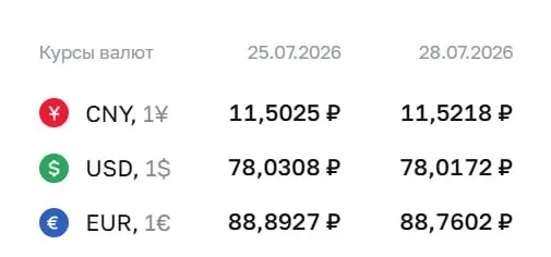 Официальный курс на 28 июля: доллар ₽78,02, евро ₽88,76, юань ₽11,52. По курсу ЦБ проводятся расчёты по ряду инструментов, включая облигации и фьючерсы.