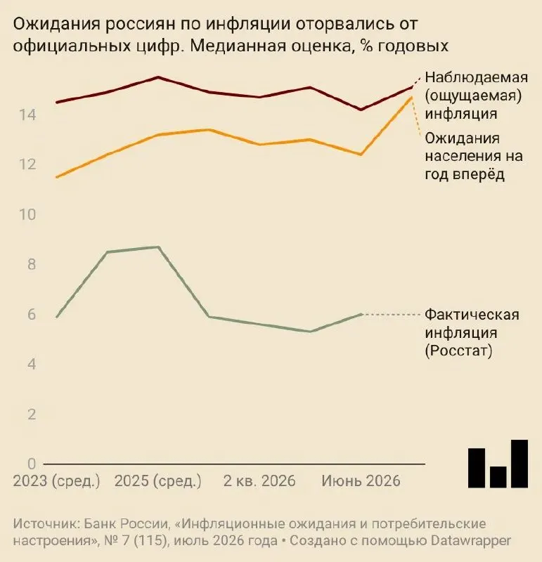 В июле россияне ожидают годовой рост цен на 14,7% — ожидания подскочили почти на 2,5 п.п. за месяц. Центробанк и аналитики повысили прогнозы инфляции, компании отмечают удорожание топлива, а потребительское доверие падает.