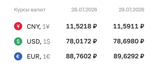 Официальный курс на 29 июля: доллар — ₽78,7, евро — ₽89,63, юань — ₽11,59. Для доллара — максимум с 8 апреля. Курсы ЦБ используются при расчётах по ряду финансовых инструментов.