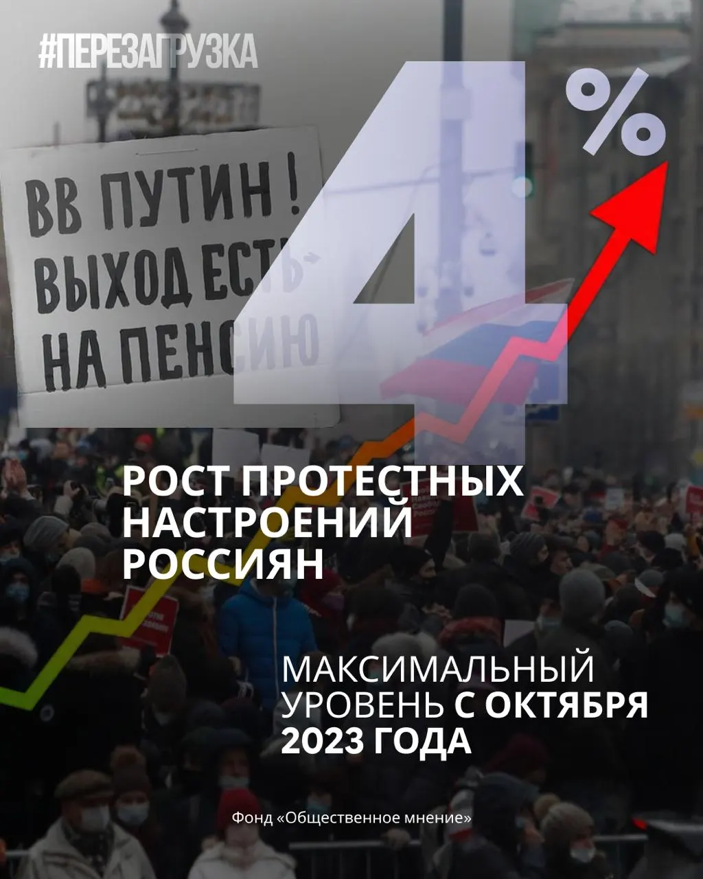 Новые данные опросов показывают снижение рейтинга «Единой России» и доверия к Путину; доля готовых выйти на акции достигает максимума за год.