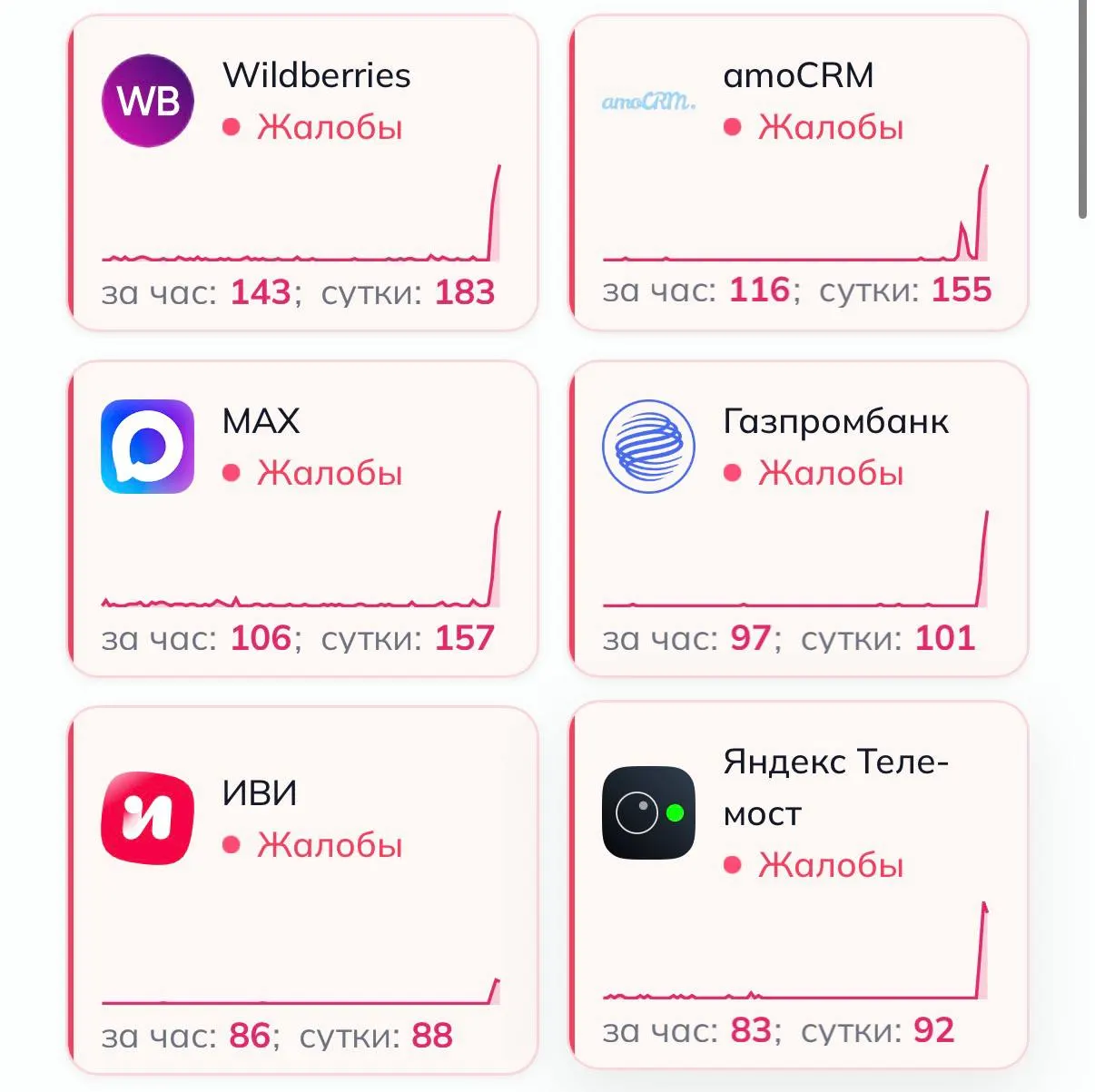 В Рунете зафиксированы массовые перебои: десятки популярных сервисов работают с перебоями. Мониторы жалоб отмечают резкий рост обращений к крупным сервисам; официальных комментариев пока нет.