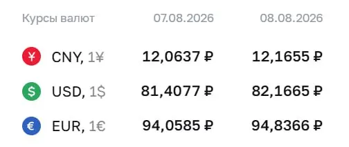 Доллар превысил отметку ₽82 впервые за 4,5 месяца; официальный курс на выходные: доллар ₽82,17, евро ₽94,84, юань ₽12,17.