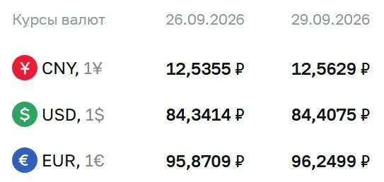 Официальный курс на вторник: доллар — ₽84,41; евро — ₽96,25; юань — ₽12,56.