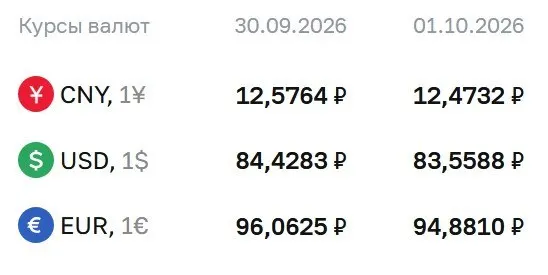 Доллар достиг 83,56 ₽, евро — 94,88 ₽, юань — 12,47 ₽; по рынку ЦБ продолжаются расчеты по ряду инструментов.