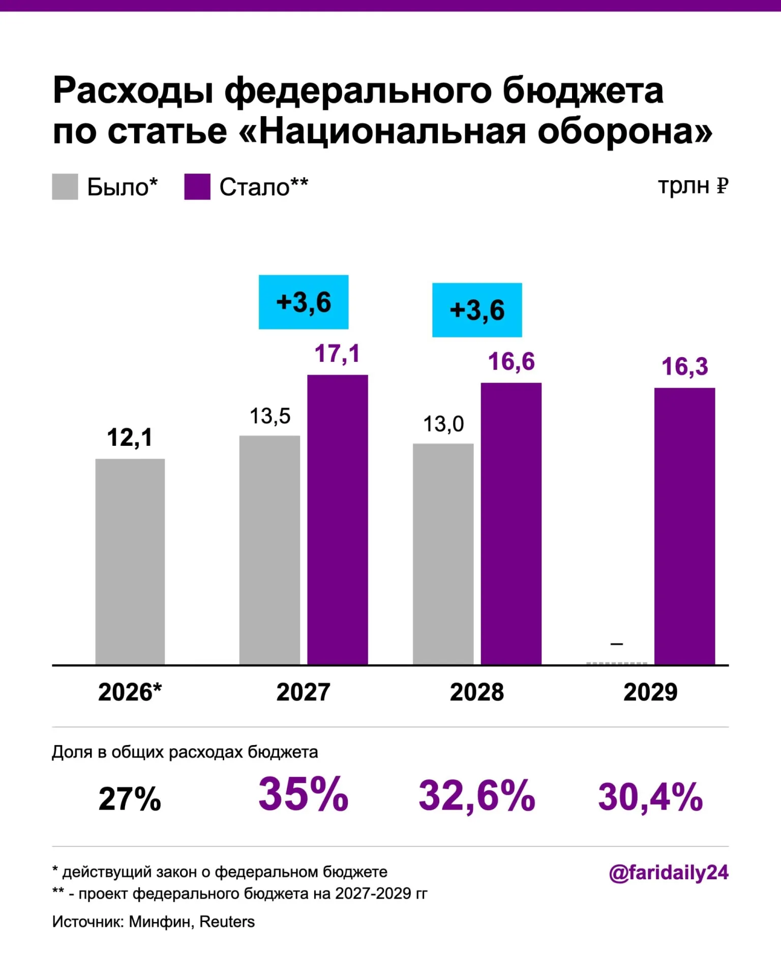 Правительство увеличило оборонный бюджет: на 2027 год запланировано 17,1 трлн рублей, на 2028 год — 16,6 трлн рублей. Финансирование за счет госдолга, дефицит до 3,2% ВВП и сокращение расходов на здравоохранение.