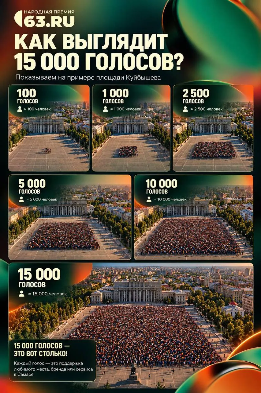 За время голосования жители Самары отдали 15 150 голосов. Ресторан года набрал около 3 тысяч голосов, а спортивный центр — более 2 тысяч.