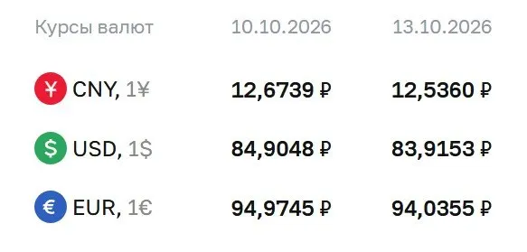 Официальный курс на вторник 13 октября: доллар — 83,92 ₽; евро — 94,04 ₽; юань — 12,54 ₽.