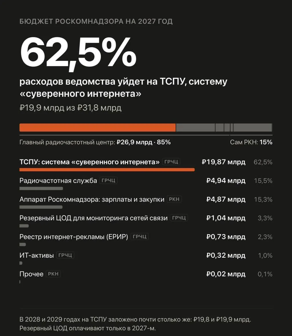 Власти планируют увеличить расходы на автоматизированную систему обеспечения безопасности Рунета до 59,59 млрд рублей на 2027–2029 годы, чтобы усилить блокировку и замедление сайтов и борьбу с обходом блокировок.
