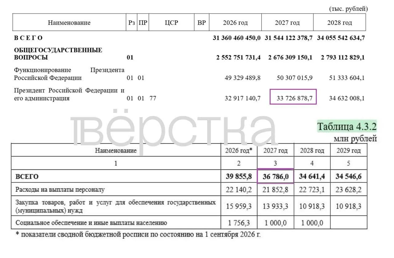 В проекте бюджета на 2027 год значительная доля расходов засекречена, часть средств идёт на оборону, а траты на администрацию Путина увеличиваются.
