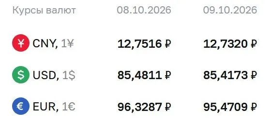 Официальные курсы валют на пятницу, 9 октября: доллар — 85,42 ₽, евро — 95,47 ₽, юань — 12,73 ₽. По курсу ЦБ проходят расчеты по ряду инструментов.