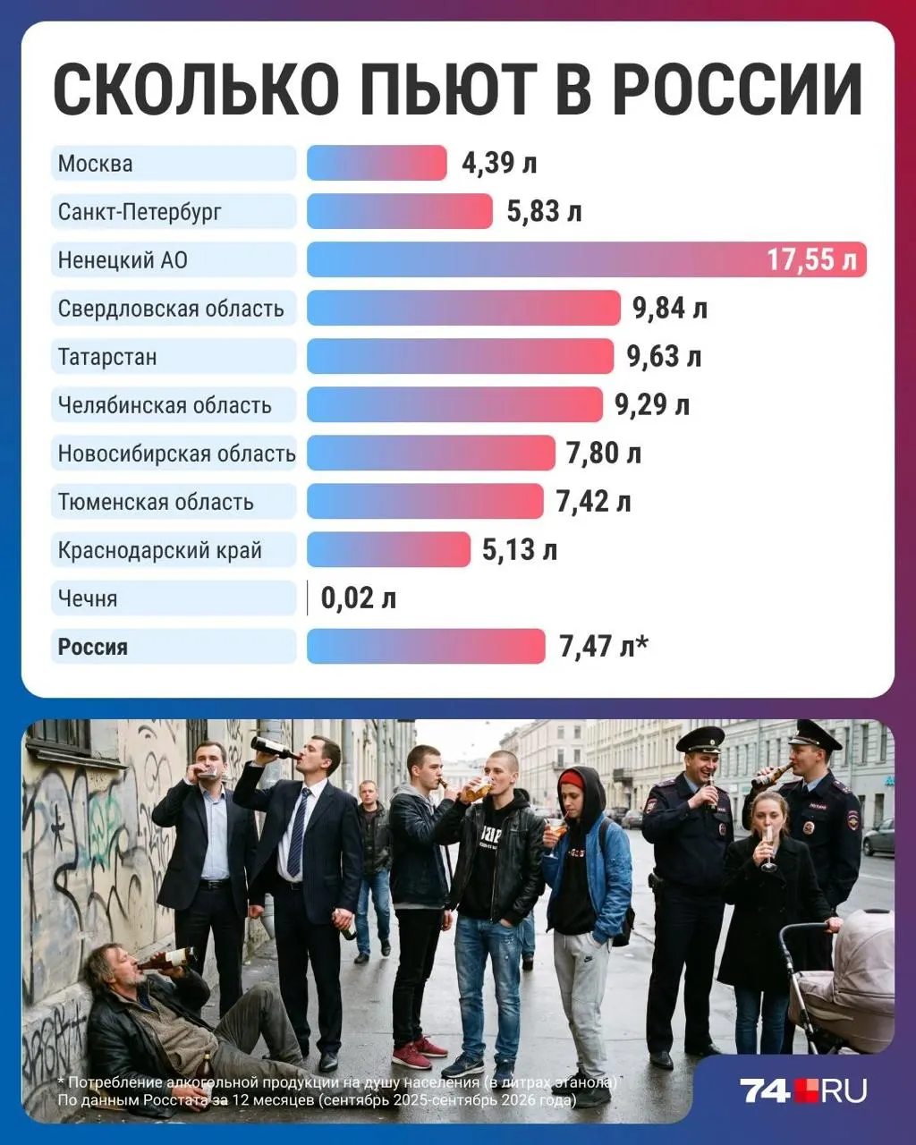 Россияне стали пить меньше в последние годы: минимумы за три десятилетия и региональные различия на фоне роста цен и изменений привычек.