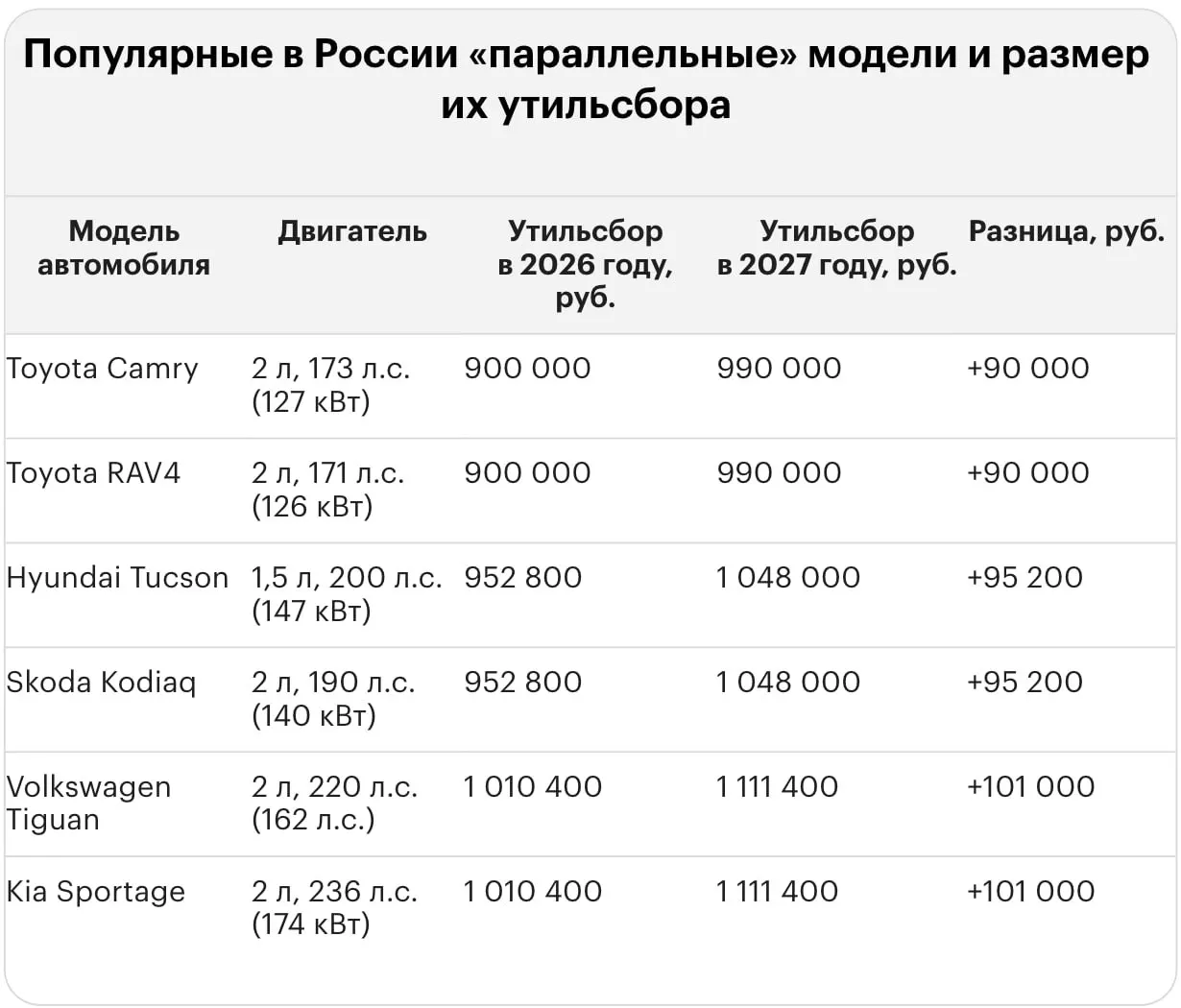 После повышения тарифа утильсбор для подержанных и новых автомобилей может достигать миллионов рублей — приведены примеры по популярным моделям.