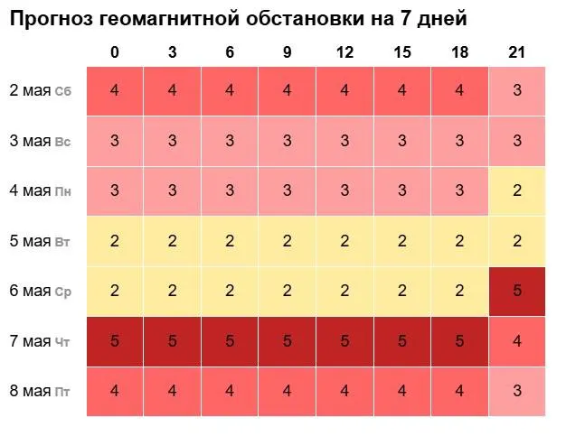 С 6 по 8 мая в регионе ожидаются значительные колебания геомагнитного поля: пик возмущений достигнет 5 баллов, затем показатели постепенно снизятся.