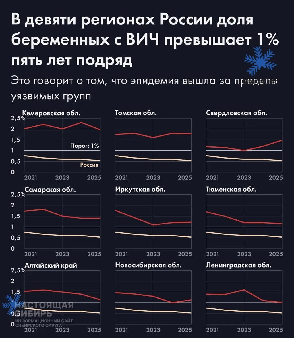 Томская, Кемеровская, Иркутская, Новосибирская области и Алтайский край фиксируют показатель свыше 1% среди беременных в течение как минимум пяти лет; по стране средний уровень — 0,53%.