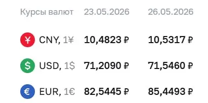 Банк России на 26 мая установил курс доллара на уровне 71,55 ₽ (+0,34), а евро — 85,45 ₽ (+2,90); также вырос курс юаня.