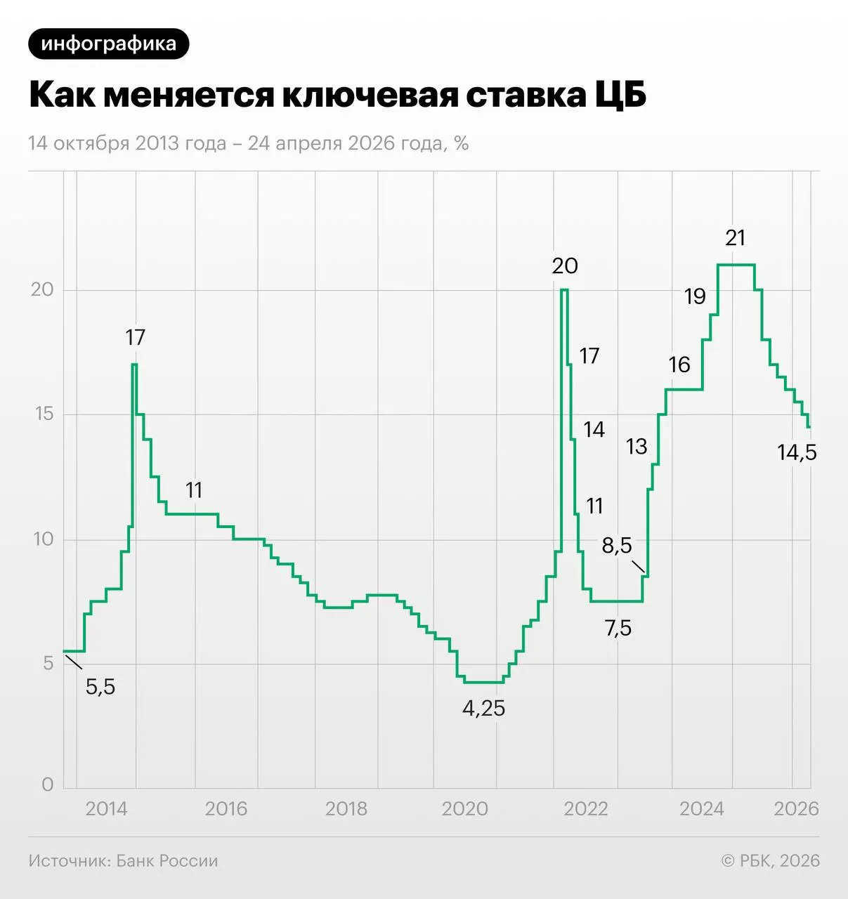 Трёхмесячный своп торгуется около 13,96% и отражает ожидание снижения ставки на 1,25 п.п. в июне–июле с последующей паузой и выходом на 13–13,25% к концу года; экономисты предупреждают о рисках из‑за осенней индексации тарифов ЖКХ.