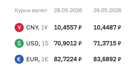 Банк России установил на 29 мая курс доллара на уровне 71,37 ₽ (+0,47), евро — 83,69 ₽ (+0,97); юань снизился незначительно.