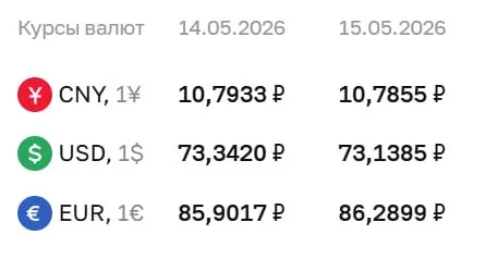 На 15 мая Центробанк установил курс доллара на уровне ₽73,14 (−0,20 ₽), евро — ₽86,29 (+0,39 ₽), юань — ₽10,79 (−0,01 ₽). По курсу ЦБ проходят расчёты по ряду финансовых инструментов.