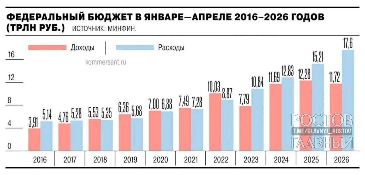 Минфин: дефицит федерального бюджета составил 5,8 трлн руб. (2,5% ВВП), почти на 3 трлн больше, чем за аналогичный период прошлого года; за апрель рост на 1,3 трлн (28,4%).