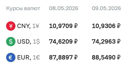 Центробанк установил официальный курс валют на праздничные дни и на 12 мая: доллар — ₽74,30, евро — ₽88,55, юань — ₽10,93. По курсу ЦБ проводятся расчеты по ряду финансовых инструментов.