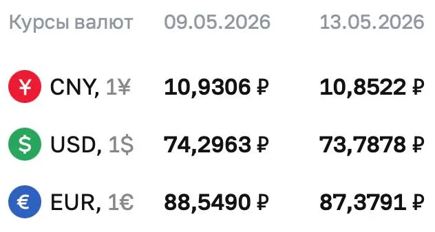 Официальный курс на 13 мая: доллар — 73,7878 ₽; евро — 87,3791 ₽; юань — 10,8522 ₽. По курсу Центробанка проходят расчёты по облигациям и фьючерсам.