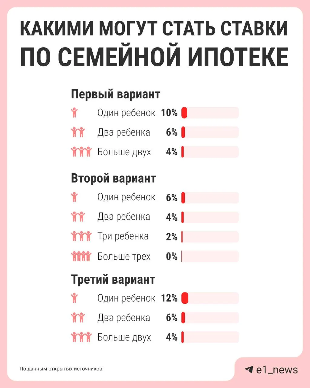 Власти обсуждают дифференциацию ставок семейной ипотеки: чем больше детей в семье, тем ниже процент. Сейчас действует единая ставка 6%; предложения по реформе должны подготовить к лету.
