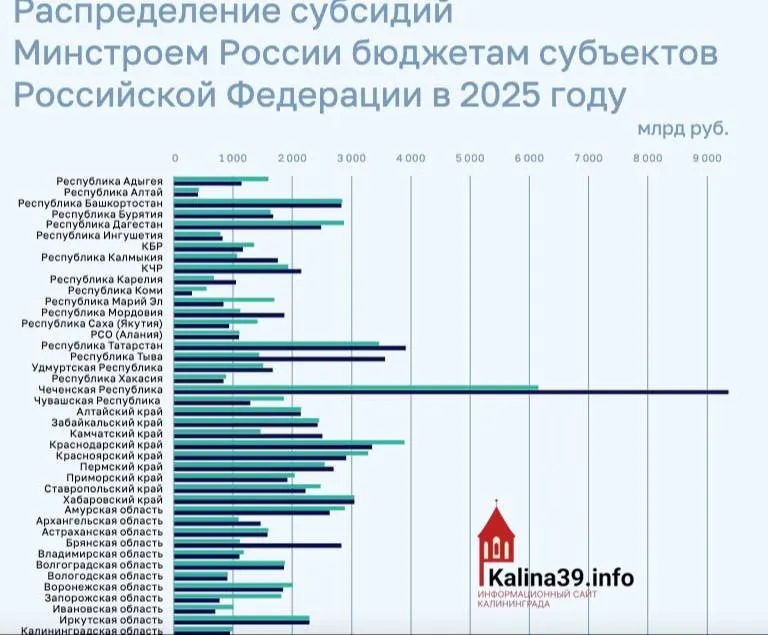 По итогам 2025 года регион получил около 950 млн рублей на программы ЖКХ, переселение из аварийного жилья и модернизацию инфраструктуры — значительно меньше многих субъектов, например, Чечня получила почти 9,3 млрд.