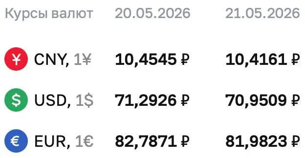 Официальный курс ЦБ на 21 мая: доллар — ₽70,9509, евро — ₽81,9823, юань — ₽10,4161. По курсу Центробанка проходят расчёты по ряду финансовых инструментов.