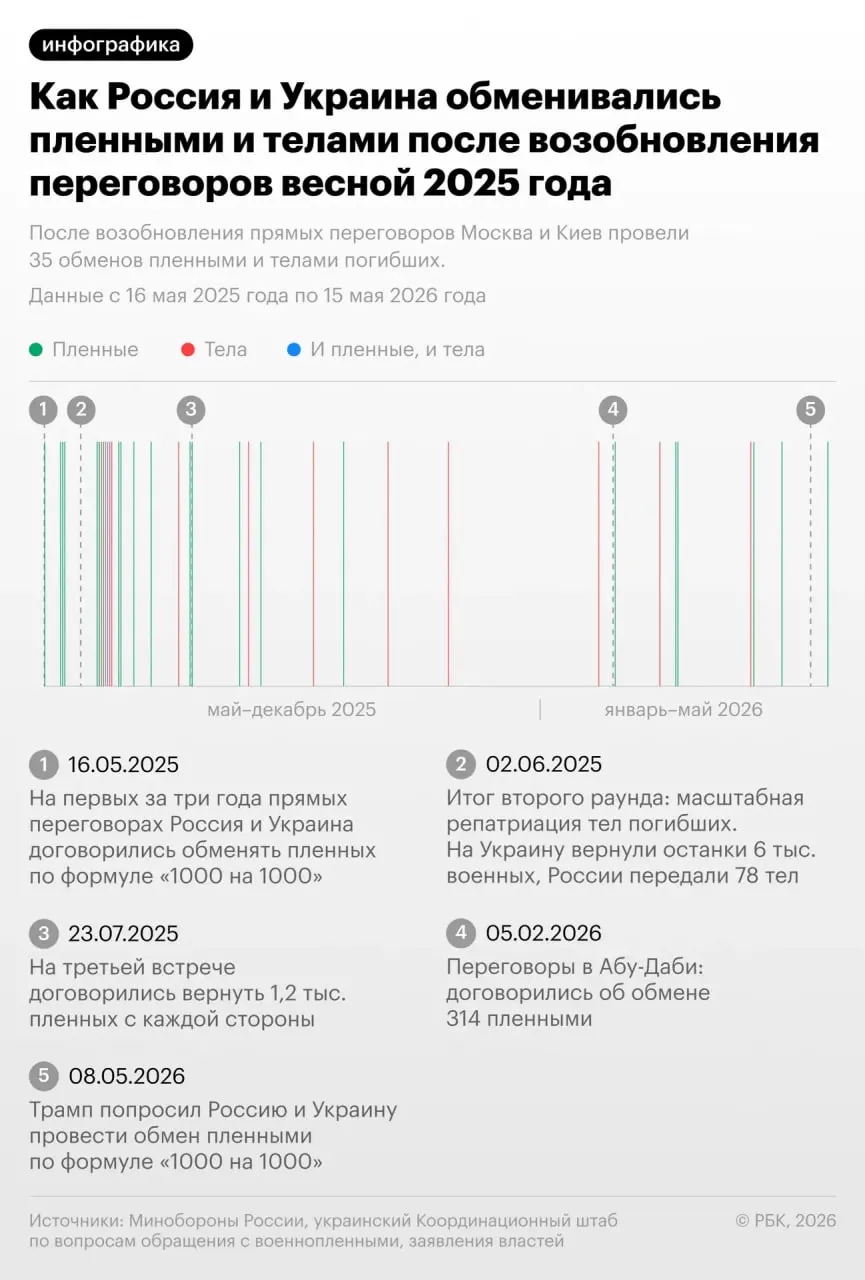 По данным представителя парламентской координационной группы по СВО, в новом обмене украинской стороне передали 528 тел, российской — 41. Ранее сообщалось, что с начала 2025 года Россия передала более 20 тысяч тел и получила чуть более 500.