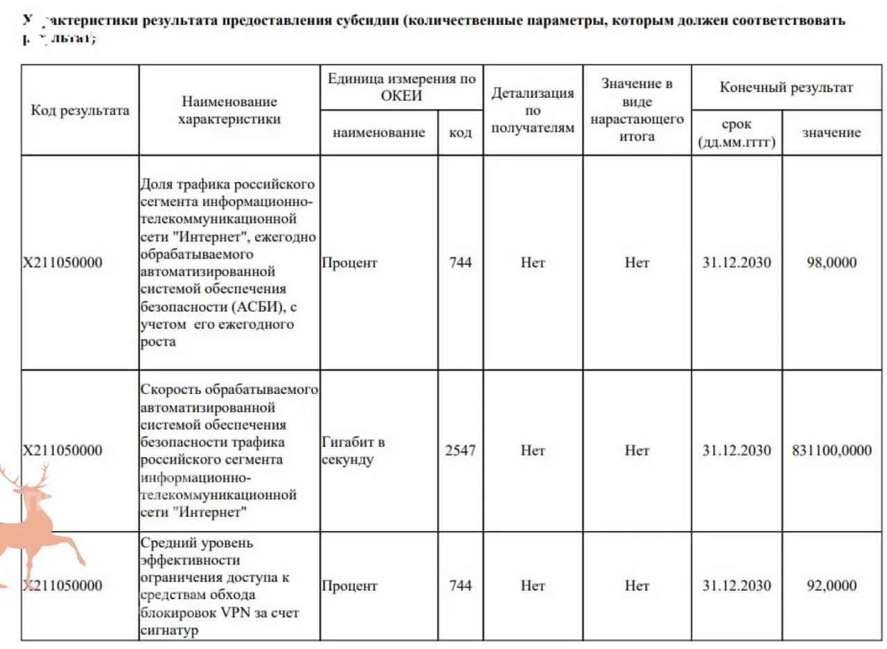 Государство выделяет 40 млрд рублей на модернизацию систем фильтрации трафика с целью ограничения доступа к VPN и изоляции российского сегмента интернета.