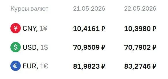 На 22 мая Центральный банк установил курс доллара на уровне 70,79 рубля. Евро — 83,27 руб., юань — 10,40 руб. Курсы ЦБ используются при расчетах по ряду финансовых инструментов.