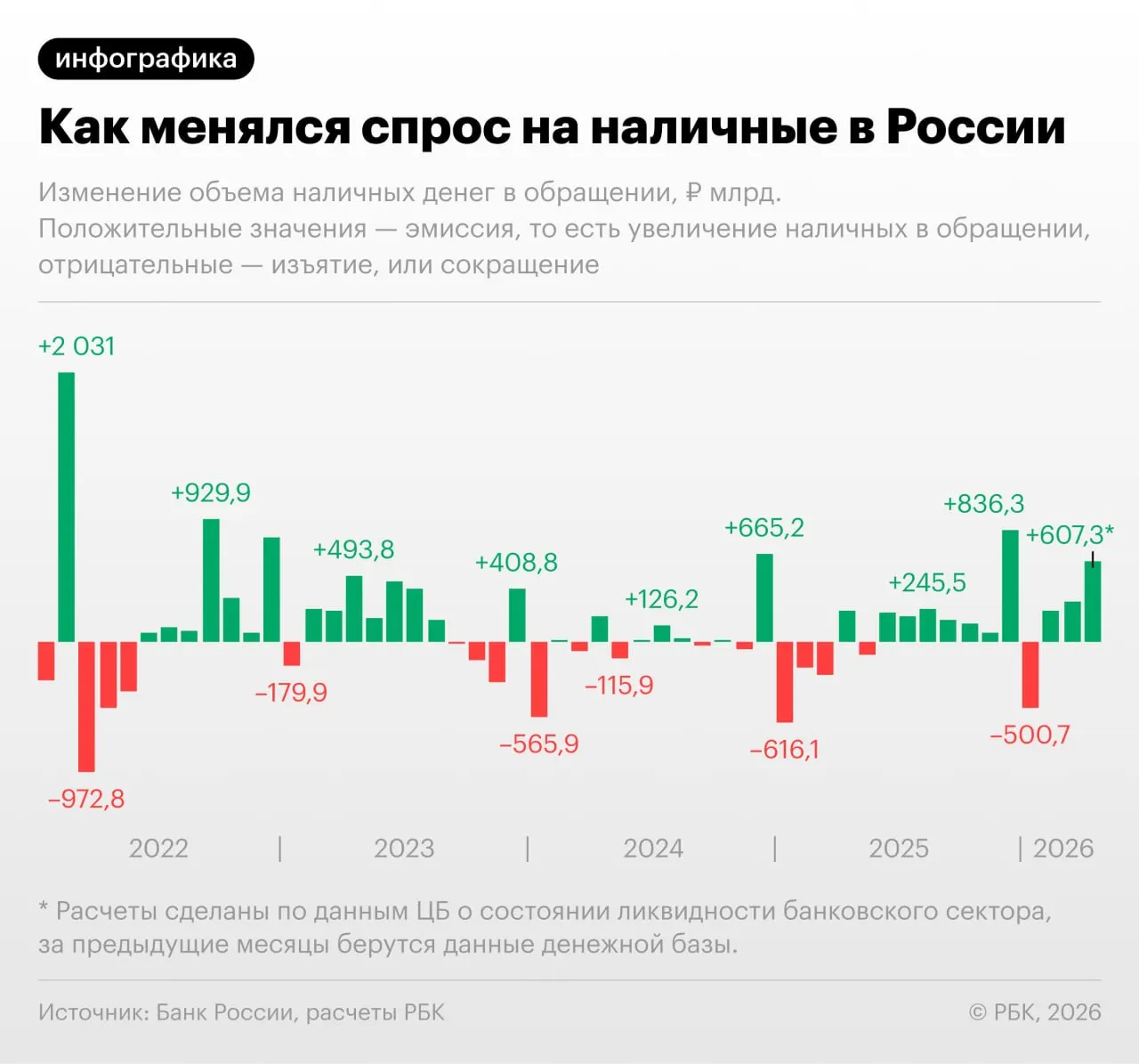 По данным Банка России, в апреле 2026 года наличные в обращении увеличились на 607,3 млрд руб.; вне декабрьского периода это рекордный прирост с сентября 2022 года.