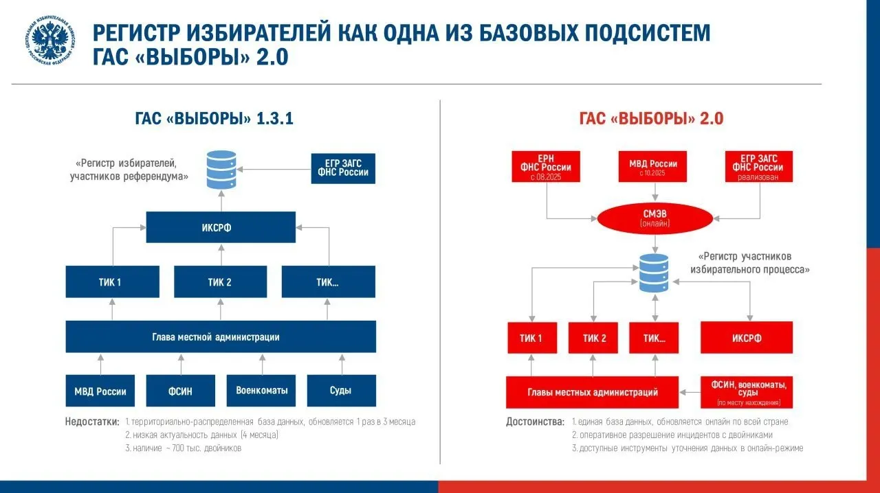 ЦИК утвердил регламент перевода обновлённой ГАС «Выборы» в режим подготовки к выборам. Наблюдатели предупреждают о рисках для доступа к данным, ошибках в системе и формальном использовании электронной подписи протоколов.