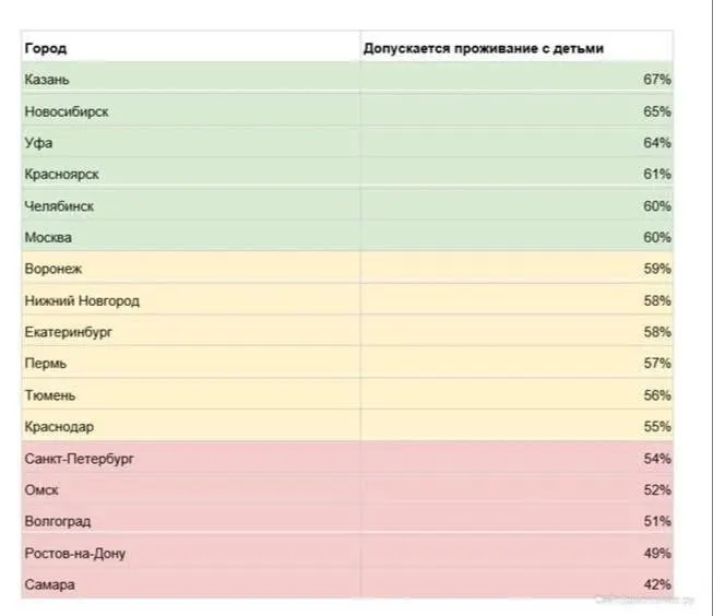 В Самаре лишь в 42% объявлений владельцы соглашаются селить семьи с детьми — значительно ниже, чем в Казани (67%), Новосибирске (65%) и Уфе (64%).
