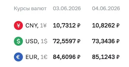 Официальный курс ЦБ на 4 июня: доллар — 73,34 ₽ (+0,78 ₽), евро — 85,12 ₽ (+0,51 ₽), юань — 10,83 ₽ (+0,10 ₽). Курс используется для расчётов по облигациям и фьючерсам.
