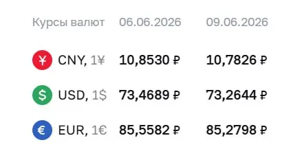 Официальный курс на 9 июня: доллар опустился до ₽73,26 (−₽0,20), евро — до ₽85,28 (−₽0,28), юань — до ₽10,78 (−₽0,07). По курсу Центробанка проходят расчеты по облигациям и фьючерсам.