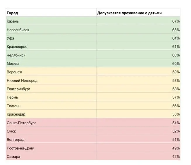 По итогам анализа рынка аренды, в Самаре лишь 42% объявлений допускают проживание с детьми — наименьший показатель среди городов‑миллионников.