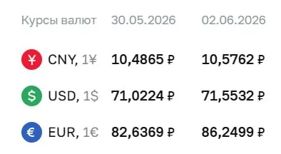 Официальный курс Банка России на 2 июня: доллар вырос до 71,55 ₽ (+0,53), евро — до 86,25 ₽ (+3,61). Курсы регулятора используются при расчетах по ряду финансовых инструментов.
