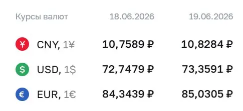 Официальный курс Центробанка на 19 июня: доллар 73,36 ₽, евро 85,03 ₽, юань 10,83 ₽. По курсам ЦБ проходят расчеты по ряду финансовых инструментов.